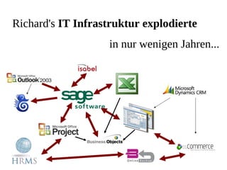 OpenERP und FreePBX-Swiss Integration