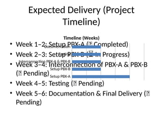 Pbx Project FreePBX_Project_Presentation_With_Gantt.pptx