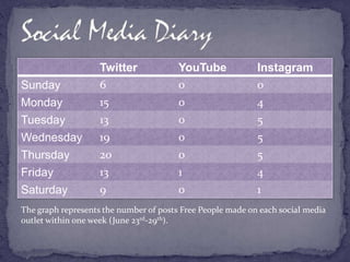 Twitter YouTube Instagram
Sunday 6 0 0
Monday 15 0 4
Tuesday 13 0 5
Wednesday 19 0 5
Thursday 20 0 5
Friday 13 1 4
Saturday 9 0 1
The graph represents the number of posts Free People made on each social media
outlet within one week (June 23rd-29th).
 