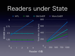 Readers under State
実行時間(sec)
0
1.25
2.5
3.75
5
0 1 2 3 4
MTL HIA Old ExtEﬀ More ExtEﬀ
TotalAlloc(KBytes)
0
200
400
600
800
0 250 500 750 1000
Reader の数
 