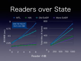 TotalAlloc(Kbytes)
0
200
400
600
800
0 250 500 750 1000
Reader の数
Readers over State
GHC 7.8 ではより
O(n2) に近い勾配
実行時間(sec)
0
2.25
4.5
6.75
9
0 2 4 6 8
MTL HIA Old ExtEﬀ More ExtEﬀ
 