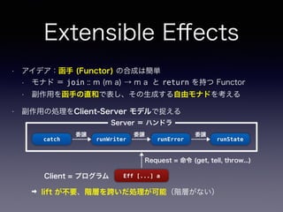 • アイデア：函手 (Functor) の合成は簡単
• モナド ＝ join :: m (m a) → m a と return を持つ Functor
• 副作用を函手の直和で表し、その生成する自由モナドを考える
• 副作用の処理をClient-Server モデルで捉える
➡ lift が不要、階層を跨いだ処理が可能（階層がない）
Request = 命令 (get, tell, throw...)
Extensible Eﬀects
Eff [...] aClient = プログラム
runStaterunWriter runErrorcatch
Server ＝ ハンドラ
委譲 委譲 委譲
 