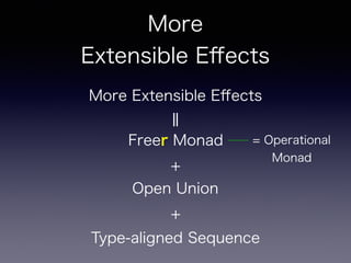 More 
Extensible Eﬀects
More Extensible Eﬀects
‖
Freer Monad
+
Open Union
+
Type-aligned Sequence
= Operational
Monad
 