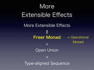 More 
Extensible Eﬀects
More Extensible Eﬀects
‖
Freer Monad
+
Open Union
+
Type-aligned Sequence
= Operational
Monad
 