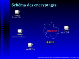 Schéma des encryptages

Serveur SQL




                                                       INTERNET
                                                                                        Client VPN

Serveur FreeRadius



                                                   Routeur/Firewall


                     Serveur VPN



                                   Mise en place d’un serveur Radius pour authentiﬁcation sur une serveur VPN sous LinuX – p.6/14
 