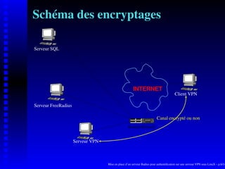 Schéma des encryptages

Serveur SQL




                                                       INTERNET
                                                                                        Client VPN

Serveur FreeRadius

                                                                         Canal encrypté ou non
                                                   Routeur/Firewall


                     Serveur VPN



                                   Mise en place d’un serveur Radius pour authentiﬁcation sur une serveur VPN sous LinuX – p.6/14
 