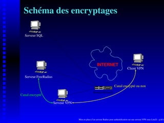 Schéma des encryptages

  Serveur SQL




                                                         INTERNET
                                                                                          Client VPN

  Serveur FreeRadius

                                                                           Canal encrypté ou non
                                                     Routeur/Firewall
Canal encrypté

                       Serveur VPN



                                     Mise en place d’un serveur Radius pour authentiﬁcation sur une serveur VPN sous LinuX – p.6/14
 