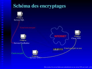 Schéma des encryptages

  Serveur SQL


          Canal non encrypté



                                                         INTERNET
                                                                                          Client VPN

  Serveur FreeRadius

                                                                           Canal encrypté ou non
                                                     Routeur/Firewall
Canal encrypté

                       Serveur VPN



                                     Mise en place d’un serveur Radius pour authentiﬁcation sur une serveur VPN sous LinuX – p.6/14
 