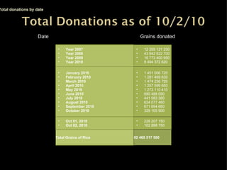 Total donations by date Date Grains donated Year 2007 Year 2008 Year 2009 Year 2010 12 255 121 230 43 942 622 700 16 773 400 950 9 494 372 620 January 2010 February 2010 March 2010 April 2010 May 2010 June 2010 July 2010 August 2010 September 2010 October 2010 1 451 006 720 1 281 469 630 1 474 236 720 1 257 599 650 1 273 110 410 690 488 090 441 583 380 624 077 460 671 694 660 329 105 900 Oct 01, 2010 Oct 02, 2010 226 207 150 102 898 750 Total Grains of Rice 82 465 517 500 
