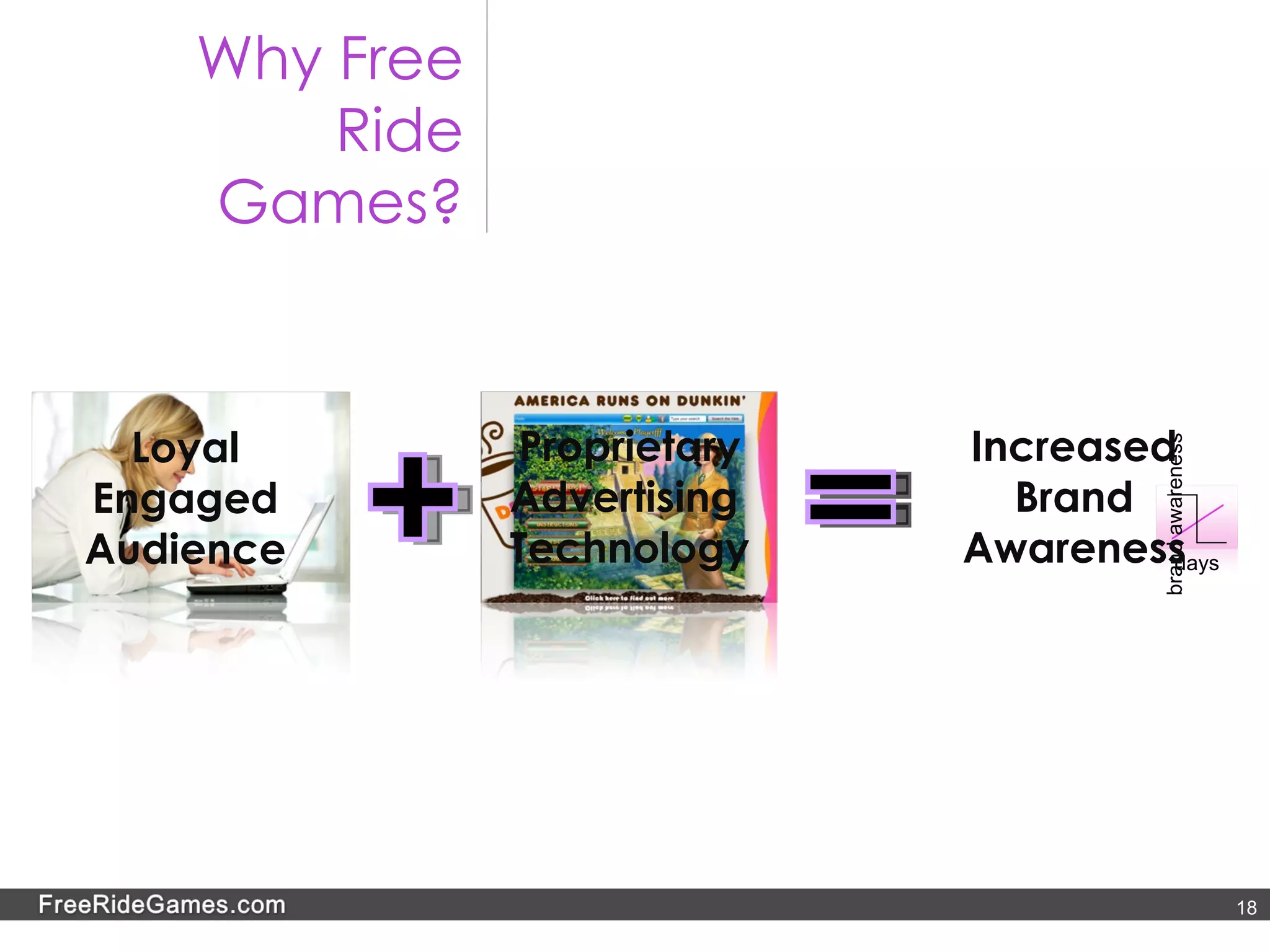 Loyal Engaged Audience Proprietary Advertising  Technology Increased Brand Awareness Why Free Ride Games? brand awareness days 