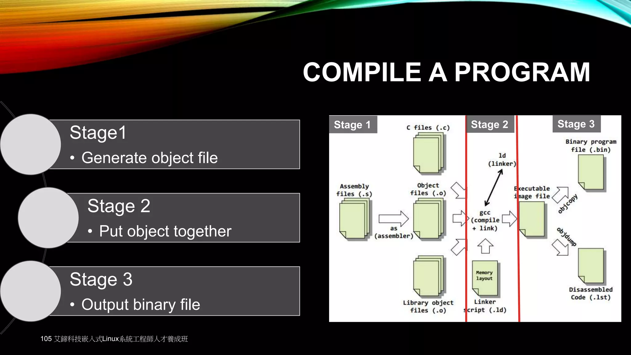 COMPILE A PROGRAM
Stage 1 Stage 2 Stage 3
Stage1
• Generate object file
Stage 2
• Put object together
Stage 3
• Output binary file
105 艾鍗科技嵌入式Linux系統工程師人才養成班
 