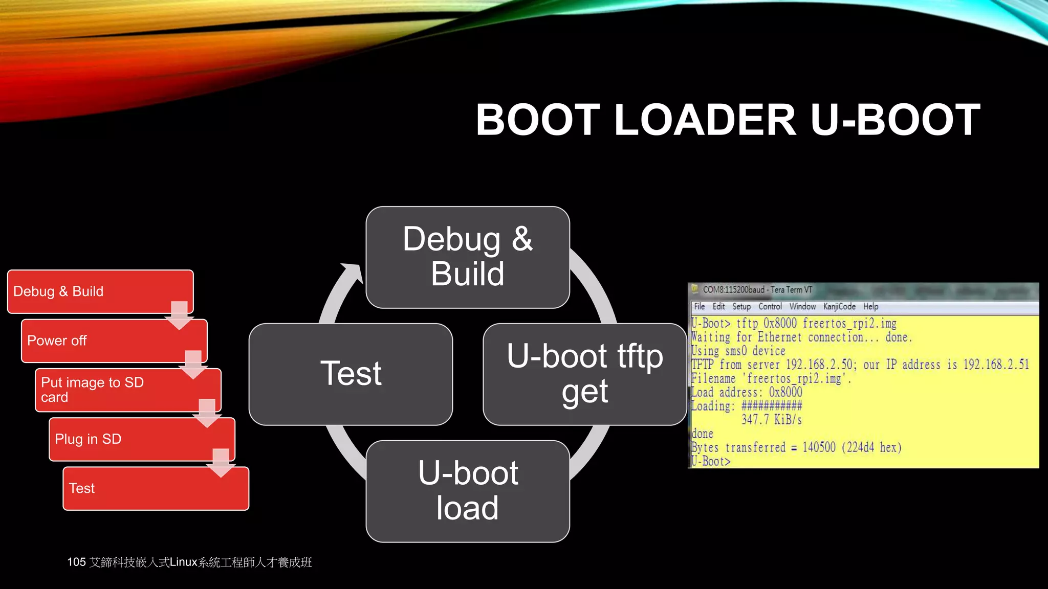 BOOT LOADER U-BOOT
Debug & Build
Power off
Put image to SD
card
Plug in SD
Test
Debug &
Build
U-boot tftp
get
U-boot
load
Test
105 艾鍗科技嵌入式Linux系統工程師人才養成班
 