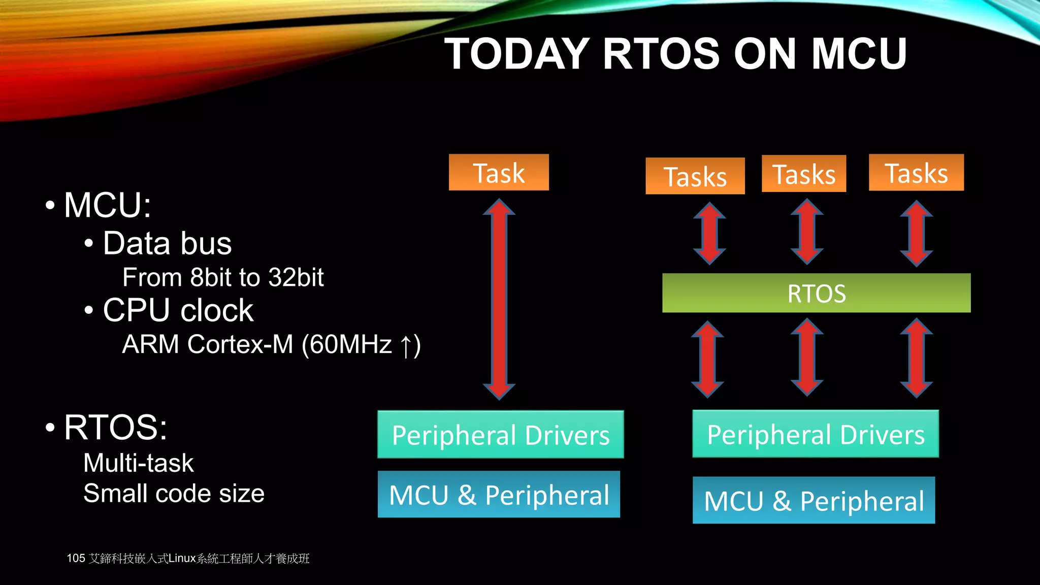 TODAY RTOS ON MCU
• MCU:
• Data bus
From 8bit to 32bit
• CPU clock
ARM Cortex-M (60MHz ↑)
• RTOS:
Multi-task
Small code size
RTOS
TasksTasks TasksTask
MCU & Peripheral
Peripheral Drivers
MCU & Peripheral
Peripheral Drivers
105 艾鍗科技嵌入式Linux系統工程師人才養成班
 
