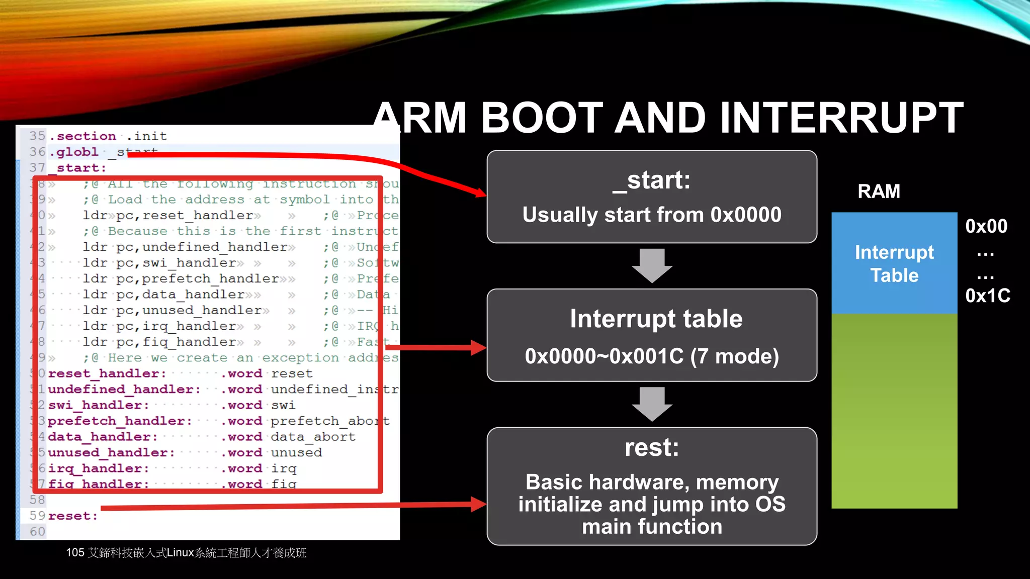 ARM BOOT AND INTERRUPT
_start:
Usually start from 0x0000
Interrupt table
0x0000~0x001C (7 mode)
rest:
Basic hardware, memory
initialize and jump into OS
main function
0x00
…
…
0x1C
Interrupt
Table
RAM
105 艾鍗科技嵌入式Linux系統工程師人才養成班
 