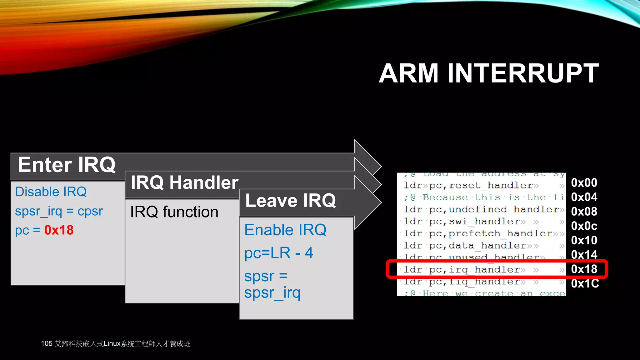 ARM INTERRUPT
Enter IRQ
Disable IRQ
spsr_irq = cpsr
pc = 0x18
IRQ Handler
IRQ function
Leave IRQ
Enable IRQ
pc=LR - 4
spsr =
spsr_irq
0x00
0x04
0x08
0x0c
0x10
0x14
0x18
0x1C
105 艾鍗科技嵌入式Linux系統工程師人才養成班
 