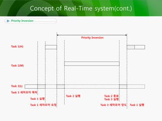 Priority Inversion
Task 1(H)
Task 2(M)
Task 3(L)
Task 3 세마포어 획득
Task 1 실행
Task 1 세마포어 요청
Task 2 실행 Task 2 종료
Task 3 실행
Task 3 세마포어 양도 Task 1 실행
Priority Inversion
Concept of Real-Time system(cont.)
 