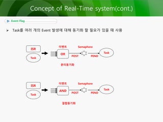 Event Flag
 Task를 여러 개의 Event 발생에 대해 동기화 할 필요가 있을 때 사용
ISR
Task
POST PEND
Task
OR
Semaphore이벤트
분리동기화
ISR
Task
POST PEND
Task
AND
Semaphore이벤트
결합동기화
Concept of Real-Time system(cont.)
 