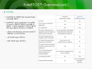 Licensing
FreeRTOS™ Overview(cont.)
 FreeRTOS™는 변경된 GNU General Public
License를 따른다
 FreeRTOS™ demo application source에는
3rd party가 제공하는 별도의 source를 포
함한다. 이것은 FreeRTOS™ 라이선스를 따
르지 않고 별도의 라이선스가 부여된다
– silicon manufacturers and tool vendor가
제공하는 소스의 라이선스
– uIP TCP/IP stack 라이선스
– lwIP TCP/IP stack 라이선스
 