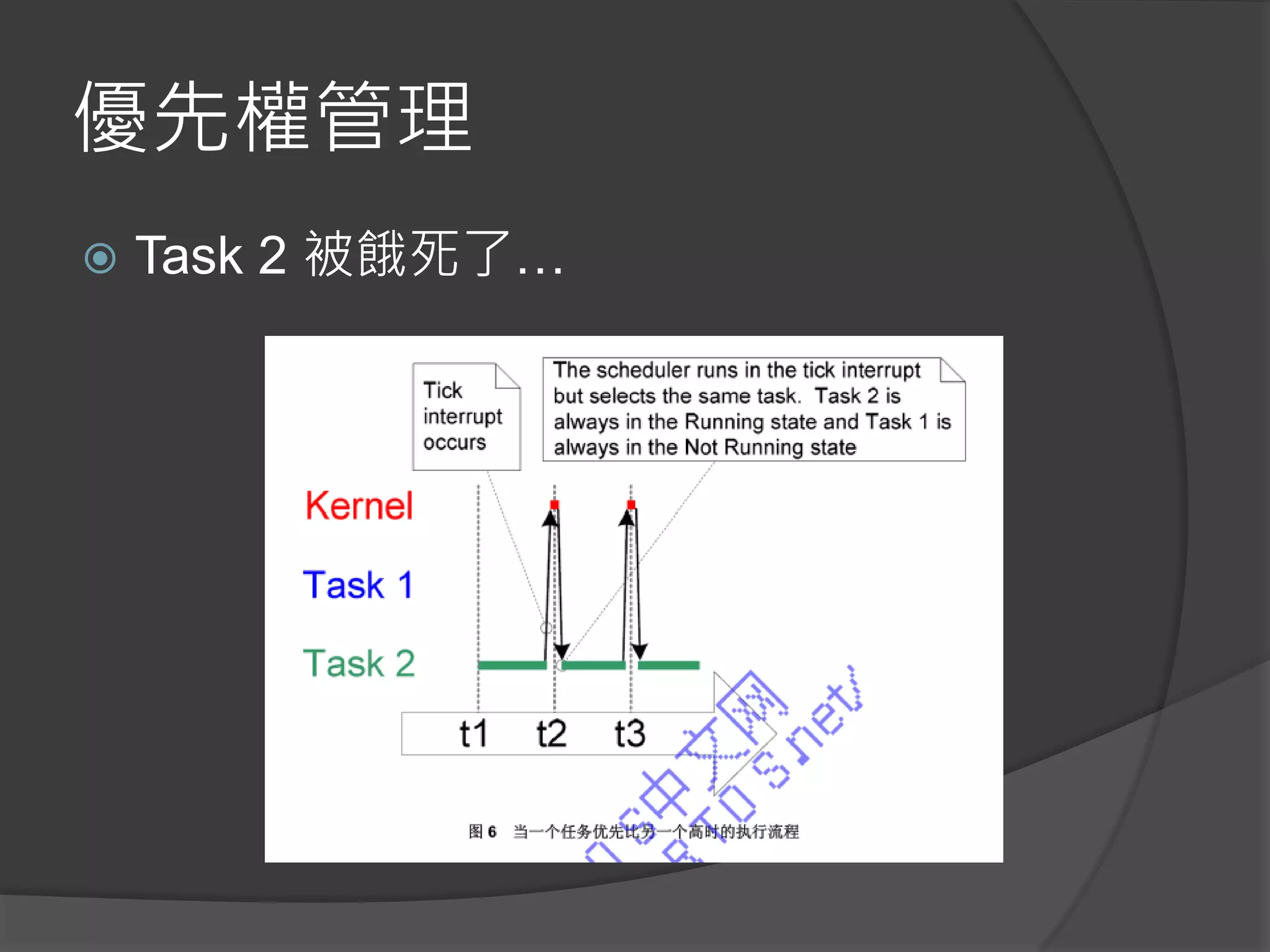 優先權管理
 Task 2 被餓死了…
 