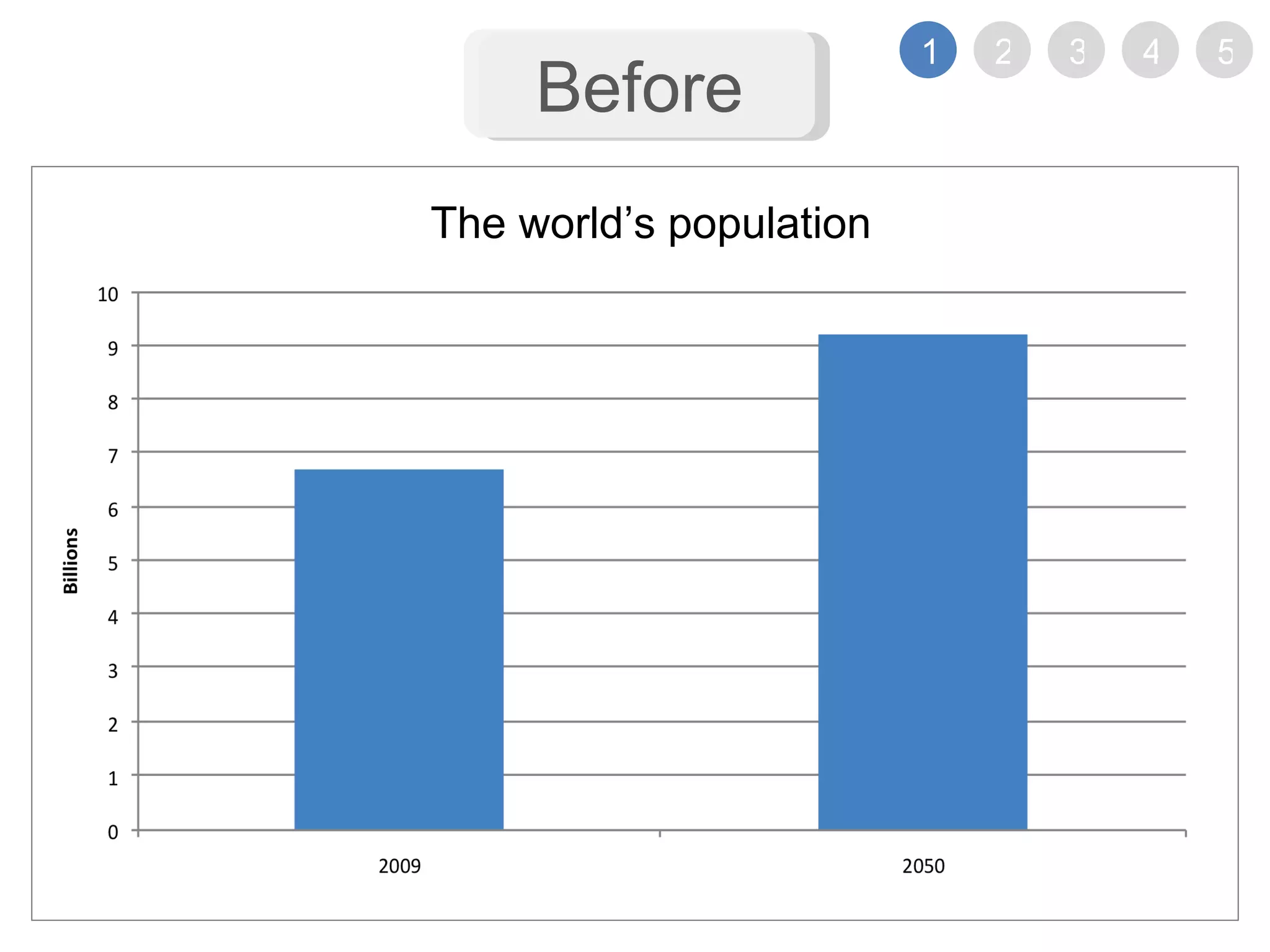 Before The worldโs population 1 2 3 4 5