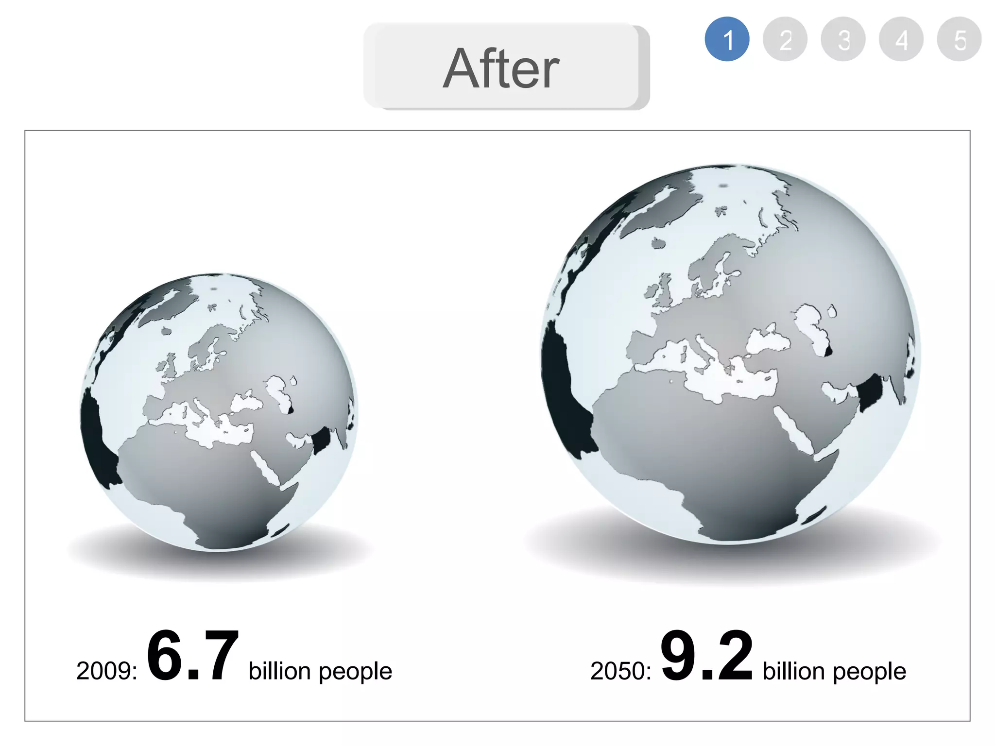 2009: 6.7 billion people 2050: 9.2 billion people 1 2 3 4 After 5
