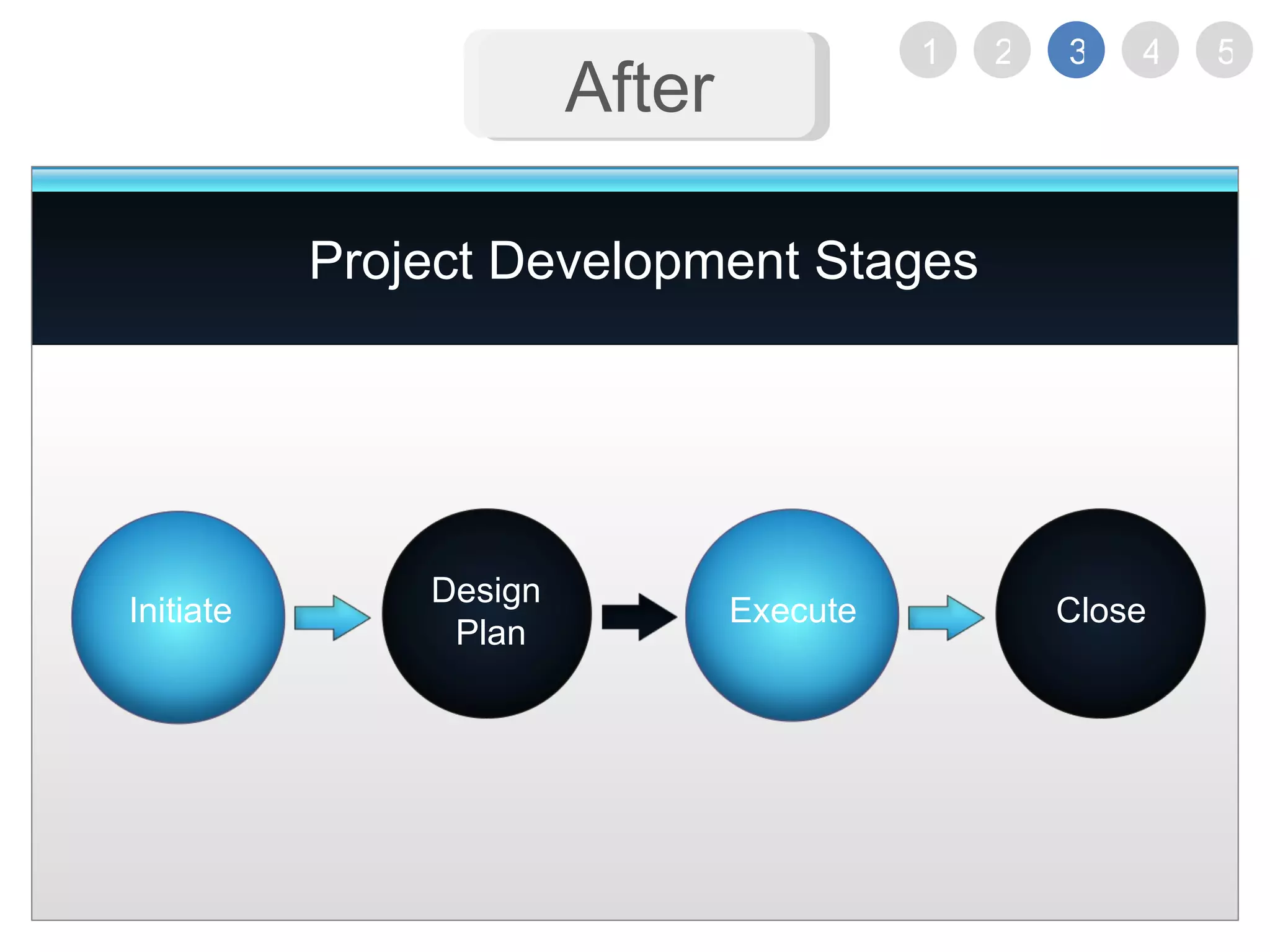 Project Development Stages After 1 2 3 4 5 Initiate Design Plan Execute Close