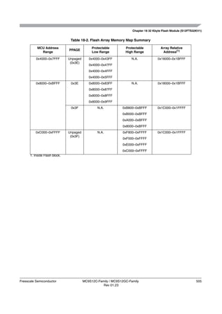 Chapter 18 32 Kbyte Flash Module (S12FTS32KV1)


                                Table 18-2. Flash Array Memory Map Summary

           MCU Address                        Protectable        Protectable           Array Relative
                               PPAGE
             Range                            Low Range          High Range             Address(1)

          0x4000–0x7FFF        Unpaged      0x4000–0x43FF           N.A.             0x18000–0x1BFFF
                                (0x3E)
                                            0x4000–0x47FF
                                            0x4000–0x4FFF
                                            0x4000–0x5FFF
          0x8000–0xBFFF         0x3E        0x8000–0x83FF           N.A.             0x18000–0x1BFFF
                                            0x8000–0x87FF
                                            0x8000–0x8FFF
                                            0x8000–0x9FFF
                                0x3F             N.A.          0xB800–0xBFFF         0x1C000–0x1FFFF
                                                               0xB000–0xBFFF
                                                               0xA000–0xBFFF
                                                               0x8000–0xBFFF
          0xC000–0xFFFF        Unpaged           N.A.          0xF800–0xFFFF         0x1C000–0x1FFFF
                                (0x3F)
                                                               0xF000–0xFFFF
                                                               0xE000–0xFFFF
                                                               0xC000–0xFFFF
      1. Inside Flash block.




Freescale Semiconductor                  MC9S12C-Family / MC9S12GC-Family                                      505
                                                    Rev 01.23
 