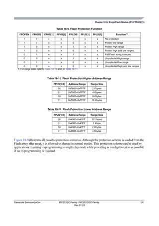 Chapter 18 32 Kbyte Flash Module (S12FTS32KV1)


                                        Table 18-9. Flash Protection Function

    FPOPEN       FPHDIS     FPHS[1]     FPHS[0]      FPLDIS      FPLS[1]    FPLS[0]               Function(1)
        1           1           x              x        1           x          x        No protection
        1           1           x              x        0           x          x        Protect low range
        1           0           x              x        1           x          x        Protect high range
        1           0           x              x        0           x          x        Protect high and low ranges
        0           1           x              x        1           x          x        Full Flash array protected
        0           0           x              x        1           x          x        Unprotected high range
        0           1           x              x        0           x          x        Unprotected low range
         0           0            x          x           0          x          x        Unprotected high and low ranges
   1. For range sizes refer to Table 18-10 and or Table 18-11.



                               Table 18-10. Flash Protection Higher Address Range

                                      FPHS[1:0]     Address Range          Range Size
                                          00        0xF800–0xFFFF           2 Kbytes
                                          01        0xF000–0xFFFF           4 Kbytes
                                          10        0xE000–0xFFFF           8 Kbytes
                                          11        0xC000–0xFFFF          16 Kbytes


                               Table 18-11. Flash Protection Lower Address Range

                                      FPLS[1:0]     Address Range          Range Size
                                          00        0x4000–0x41FF          512 bytes
                                          01        0x4000–0x43FF           1 Kbyte
                                          10        0x4000–0x47FF           2 Kbytes
                                          11        0x4000–0x4FFF           4 Kbytes


Figure 18-9 illustrates all possible protection scenarios. Although the protection scheme is loaded from the
Flash array after reset, it is allowed to change in normal modes. This protection scheme can be used by
applications requiring re-programming in single chip mode while providing as much protection as possible
if no re-programming is required.




Freescale Semiconductor                    MC9S12C-Family / MC9S12GC-Family                                               511
                                                      Rev 01.23
 