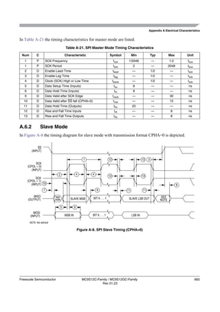 Appendix A Electrical Characteristics


In Table A-21 the timing characteristics for master mode are listed.
                                       Table A-21. SPI Master Mode Timing Characteristics

 Num          C                        Characteristic                         Symbol            Min               Typ          Max        Unit
   1          P       SCK Frequency                                                fsck     1/2048                —            1/2        fbus
   1          P       SCK Period                                                   tsck          2                —            2048       tbus
   2          D       Enable Lead Time                                             tlead        —                 1/2           —         tsck
   3          D       Enable Lag Time                                              tlag         —                 1/2           —         tsck
   4          D       Clock (SCK) High or Low Time                                 twsck        —                 1/2           —         tsck
   5          D       Data Setup Time (Inputs)                                      tsu          8                —             —         ns
   6          D       Data Hold Time (Inputs)                                       thi          8                —             —         ns
   9          D       Data Valid after SCK Edge                                    tvsck        —                 —            30         ns
  10          D       Data Valid after SS fall (CPHA=0)                            tvss         —                 —            15         ns
  11          D       Data Hold Time (Outputs)                                      tho         20                —             —         ns
  12          D       Rise and Fall Time Inputs                                     trﬁ         —                 —             8         ns
  13          D       Rise and Fall Time Outputs                                    trfo        —                 —             8         ns


A.6.2              Slave Mode
In Figure A-8 the timing diagram for slave mode with transmission format CPHA=0 is depicted.

              SS
          (INPUT)

                                                        1                     12                         13   3
             SCK
       (CPOL = 0)
          (INPUT)
                               2                    4         4
                                                                              12                         13
             SCK
       (CPOL = 1)
          (INPUT) 10                                                                                                                  8
                     7                                            9                        11            11
           MISO              see                                                                                        SEE
       (OUTPUT)              note         SLAVE MSB           BIT 6 . . . 1                 SLAVE LSB OUT               NOTE

                                   5            6
            MOSI
         (INPUT)                       MSB IN                 BIT 6 . . . 1                     LSB IN

        NOTE: Not defined!

                                                    Figure A-8. SPI Slave Timing (CPHA=0)




Freescale Semiconductor                                 MC9S12C-Family / MC9S12GC-Family                                                         665
                                                                   Rev 01.23
 