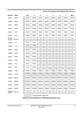 Chapter 2 Port Integration Module (PIM9C32) Block Description


Address    Name                 Bit 7       6         5           4           3           2           1         Bit 0
                          R
 0x001A    DDRP               DDRP7      DDRP6     DDRP5       DDRP4       DDRP3       DDRP2       DDRP1       DDRP0
                          W
                          R
 0x001B    RDRP               RDRP7      RDRP6     RDRP5       RDRP4       RDRP3       RDRP2       RDRP1       RDRP0
                          W
                          R
 0x001C    PERP                PERP7     PERP6     PERP5       PERP4       PERP3       PERP2       PERP1       PERP0
                          W
                          R
 0x001D    PPSP                PPSP7      PPSP6    PPSP5       PPSP4       PPSP3       PPSP2       PPSP1       PPSP0
                          W
                          R
 0x001E     PIEP               PIEP7      PIEP6     PIEP5      PIEP4       PIEP3       PIEP2       PIEP1       PIEP0
                          W
                          R
 0x001F     PIFP               PIFP7      PIFP6     PIFP5      PIFP4       PIFP3       PIFP2       PIFP1       PIFP0
                          W
0x0020–                   R      0          0         0           0           0           0           0           0
        Reserved
0x0027                    W
                          R                           0           0           0           0           0           0
 0x0028     PTJ                PTJ7       PTJ6
                          W
                          R    PTIJ7      PTIJ6       0           0           0           0           0           0
 0x0029     PTIJ
                          W
                          R                           0           0           0           0           0           0
 0x002A    DDRJ                DDRJ7      DDRJ6
                          W
                          R                           0           0           0           0           0           0
 0x002B    RDRJ                RDRJ7      RDRJ6
                          W
                          R                           0           0           0           0           0           0
 0x002C    PERJ                PERJ7      PERJ6
                          W
                          R                           0           0           0           0           0           0
 0x002D     PPSJ               PPSJ7      PPSJ6
                          W
                          R                           0           0           0           0           0           0
 0x002E     PIEJ               PIEJ7      PIEJ6
                          W
                          R                           0           0           0           0           0           0
 0x002F     PIFJ               PIFJ7      PIFJ6
                          W
                          R
 0x0030     PTAD               PTAD7      PTAD6    PTAD5       PTAD4       PTAD3       PTAD2       PTAD1       PTAD0
                          W
                          R   PTIAD7     PTIAD6    PTIAD5      PTIAD4      PTIAD3      PTIAD2      PTIAD1      PTIAD0
 0x0031    PTIAD
                          W
                          R
 0x0032   DDRAD               DDRAD7     DDRAD6   DDRAD5      DDRAD4      DDRAD3      DDRAD2      DDRAD1      DDRAD0
                          W
                          R
 0x0033   RDRAD               RDRAD7     RDRAD6   RDRAD5      RDRAD4      RDRAD3      RDRAD2      RDRAD1      RDRAD0
                          W
                          R
 0x0034    PERAD              PERAD7     PERAD6   PERAD5      PERAD4      PERAD3      PERAD2      PERAD1      PERAD0
                          W
                          R
 0x0035    PPSAD              PPSAD7     PPSAD6    PPSAD5     PPSAD4      PPSAD3      PPSAD2      PPSAD1      PPSAD0
                          W
0x0036–                   R      0          0         0           0           0           0           0           0
        Reserved
0x003F                    W

                                        = Unimplemented or Reserved
                          Figure 2-2. Quick Reference to PIM Registers (Sheet 3 of 3)




Freescale Semiconductor                 MC9S12C-Family / MC9S12GC-Family                                                79
                                                   Rev 01.23
 