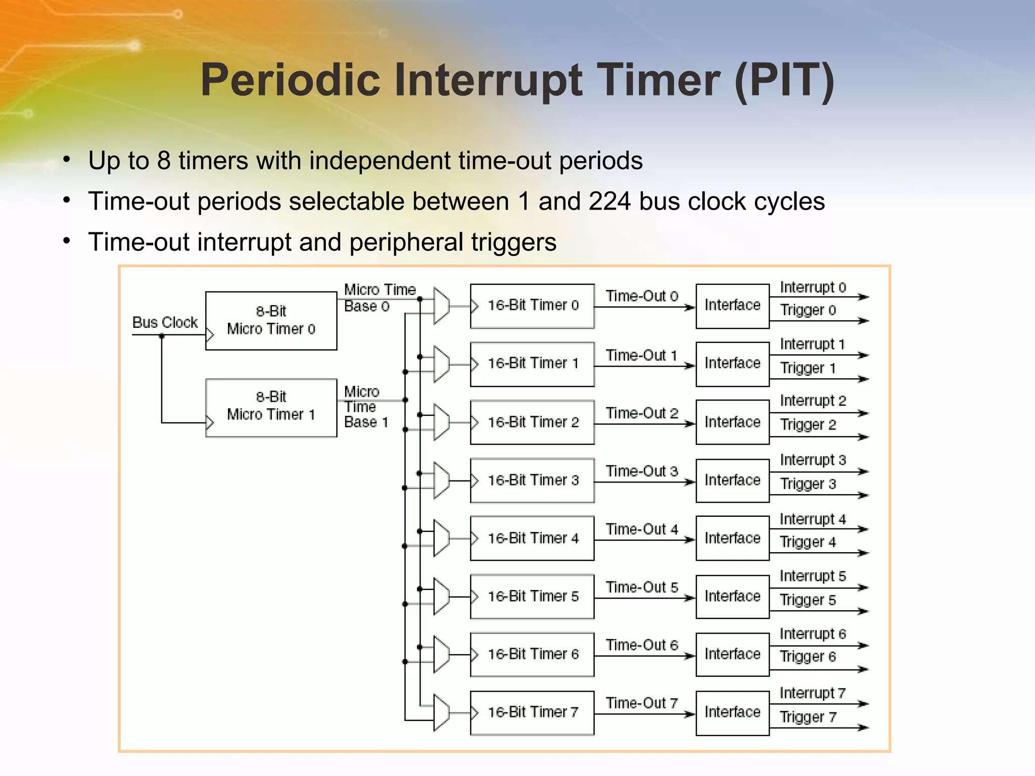 Periodic Interrupt Timer (PIT) Up to 8 timers with independent time-out periods Time-out periods selectable between 1 and 224 bus clock cycles Time-out interrupt and peripheral triggers 