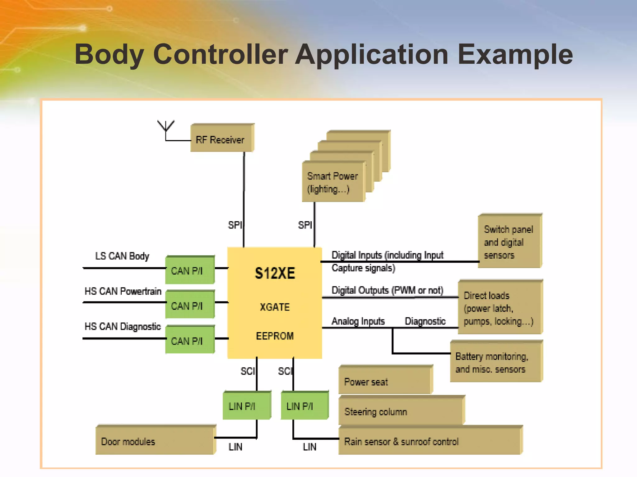 Body Controller Application Example 