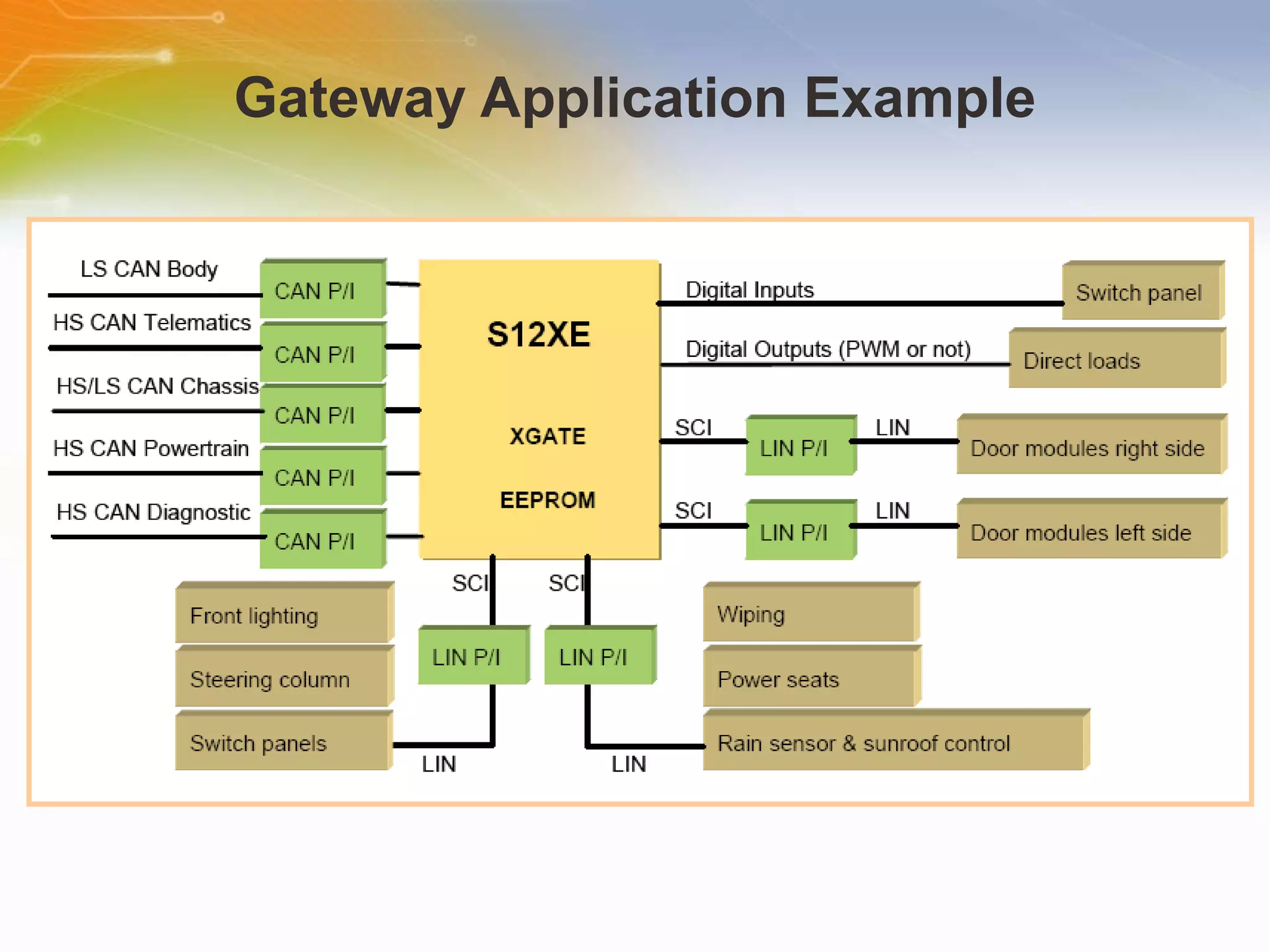 Gateway Application Example 
