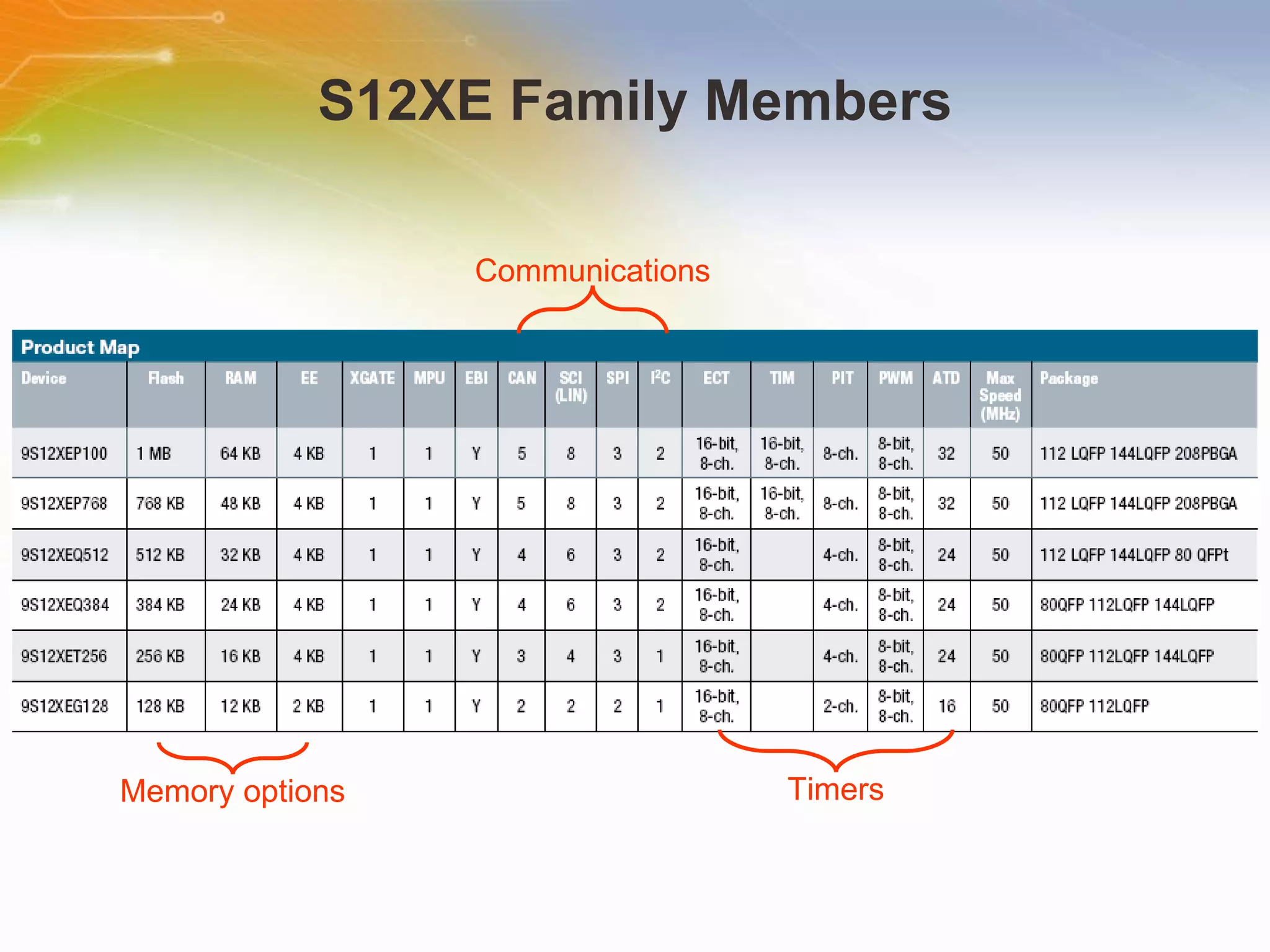 S12XE Family Members Memory options Communications Timers 