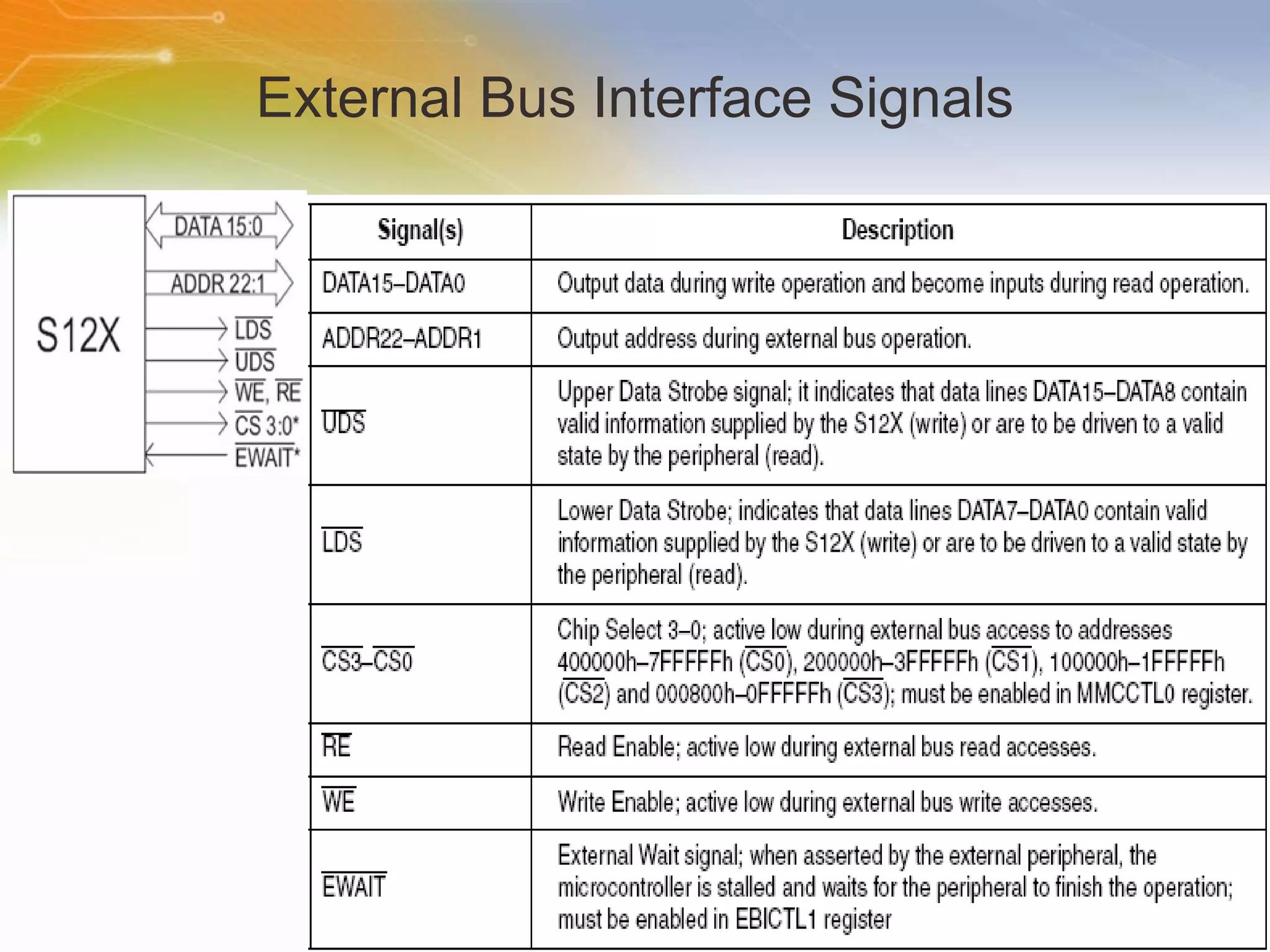 External Bus Interface Signals 
