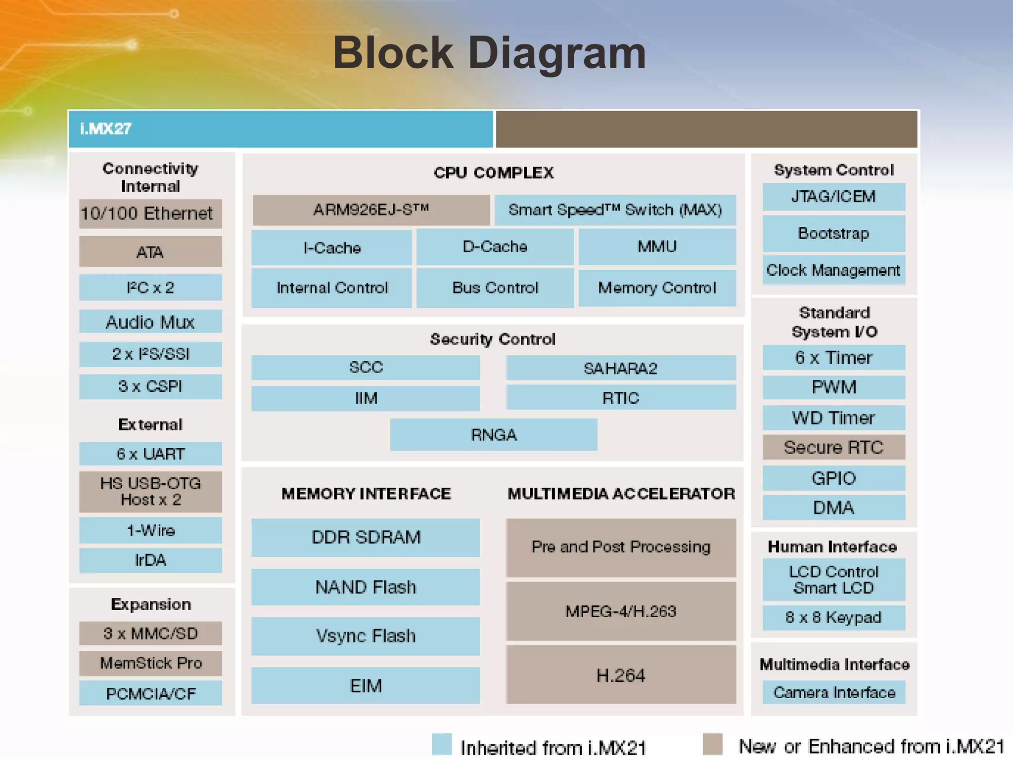 Block Diagram 