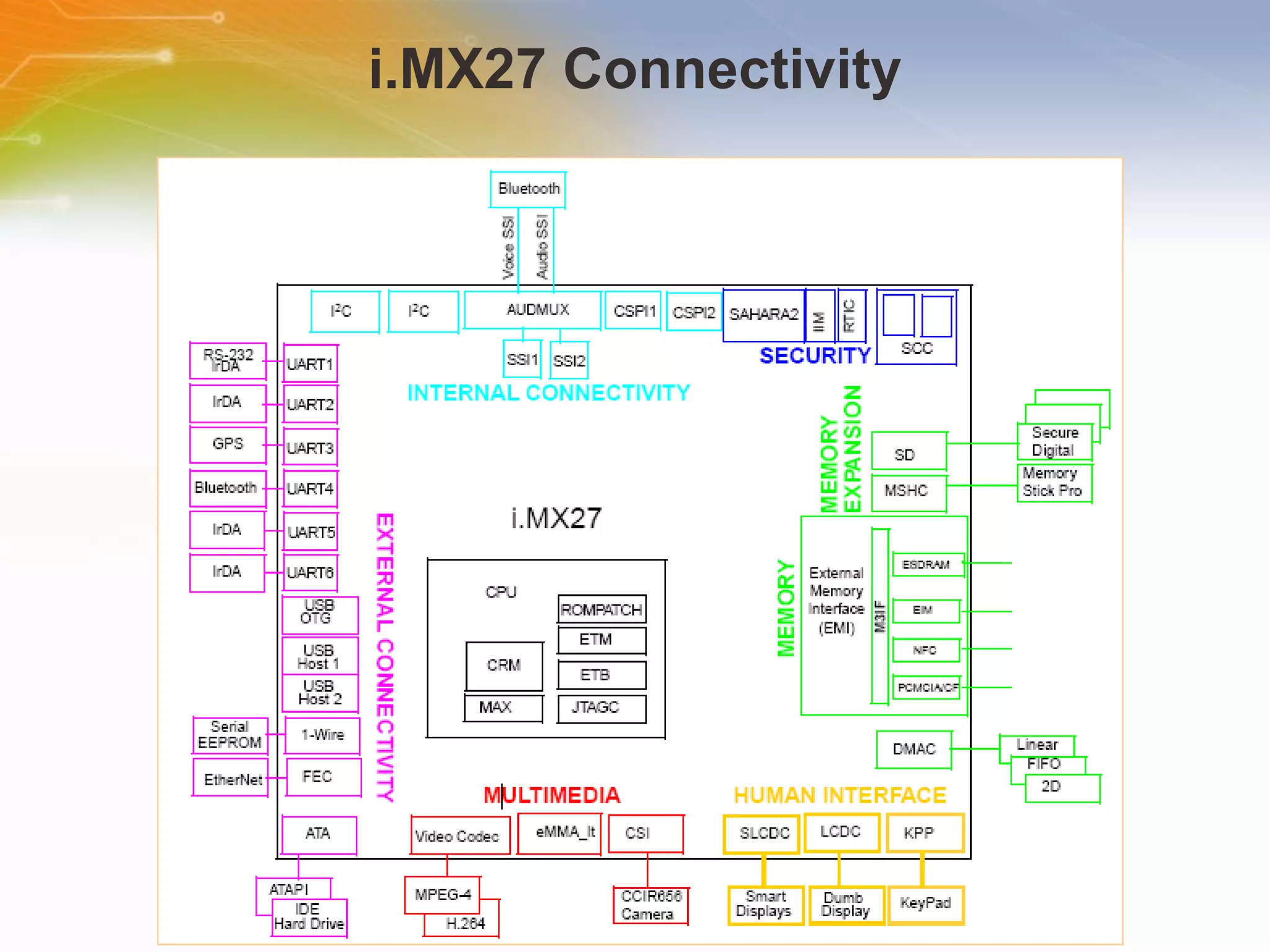i.MX27 Connectivity 