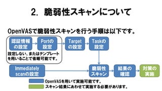 OpenVASで脆弱性スキャンを行う手順は以下です。
認証情報
の設定
Portの
設定
Target
の設定
Taskの
設定
脆弱性
スキャン
結果の
確認
対策の
実施
Immediately
scanの設定
設定しない、またはテンプレート
を用いることで省略可能です。
OpenVASを用いて実施可能です。
スキャン結果にあわせて実施する必要があります。
2. 脆弱性スキャンについて
 