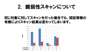 同じ対象に対してスキャンを行った場合でも、認証情報の
有無によりスキャン結果は変わってしまいます。
High Medium Low Log
認証情報あり 129 161 25 87
認証情報なし 26 37 8 74
0
20
40
60
80
100
120
140
160
180
検出数
2. 脆弱性スキャンについて
 