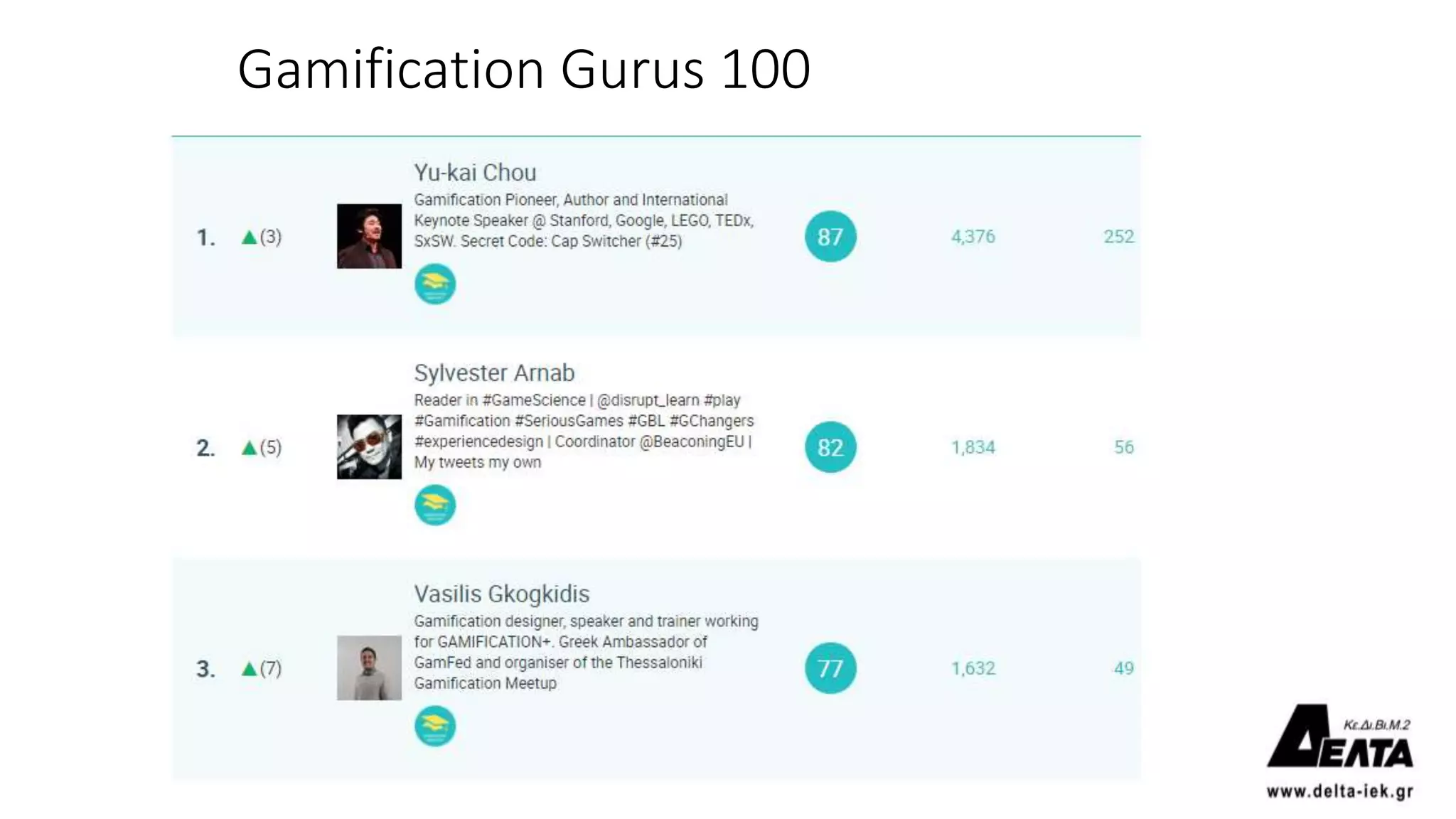 Gamification Gurus 100
 