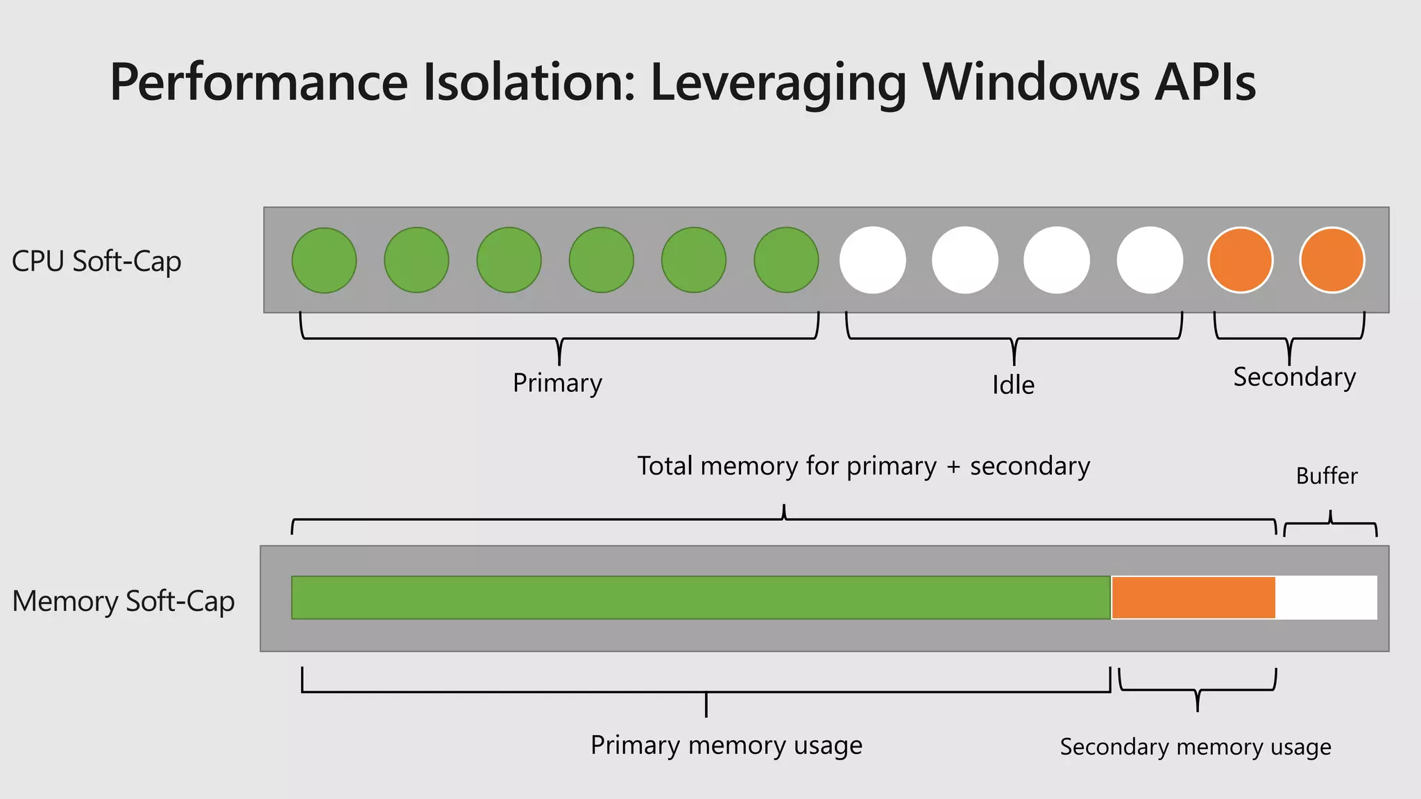 Primary SecondaryIdle
Primary memory usage Secondary memory usage
Total memory for primary + secondary Buffer