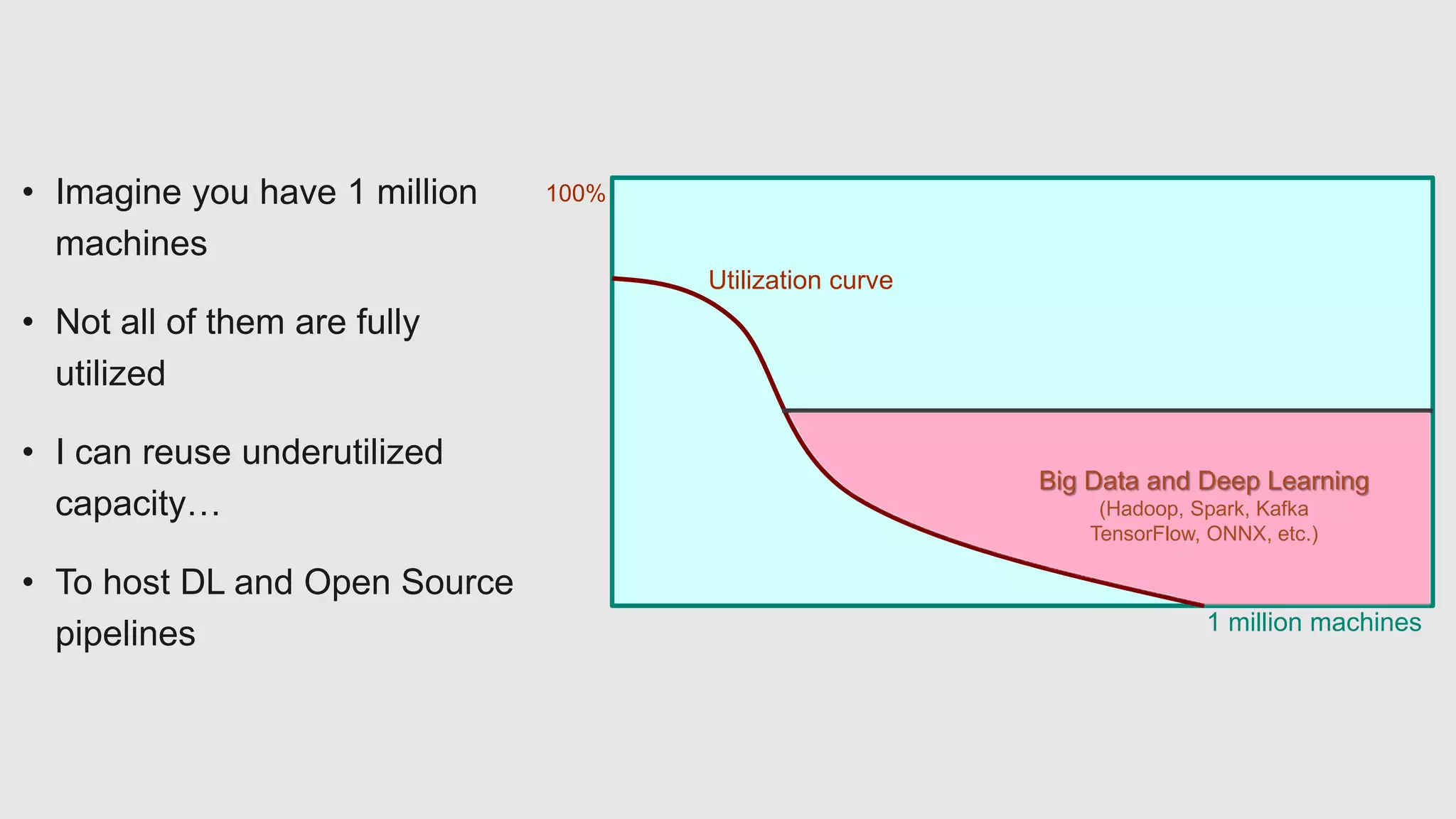 • Imagine you have 1 million
machines
• Not all of them are fully
utilized
• I can reuse underutilized
capacity…
• To host DL and Open Source
pipelines
Utilization curve
1 million machines
100%
Big Data and Deep Learning
(Hadoop, Spark, Kafka
TensorFlow, ONNX, etc.)