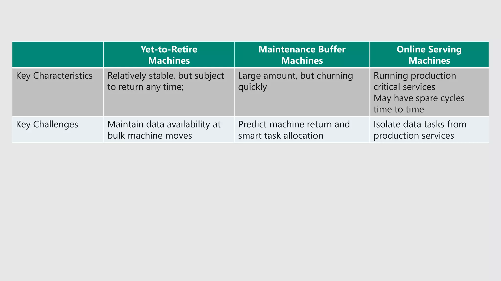 Yet-to-Retire
Machines
Maintenance Buffer
Machines
Online Serving
Machines
Key Characteristics Relatively stable, but subject
to return any time;
Large amount, but churning
quickly
Running production
critical services
May have spare cycles
time to time
Key Challenges Maintain data availability at
bulk machine moves
Predict machine return and
smart task allocation
Isolate data tasks from
production services