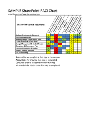 SAMPLE SharePoint RACI Chart
by Joel Oleson http://www.sharepointjoel.com




                                                                                           ep
                                                                                          ing




                                                                                           s
                                                                                        nt)
                                                                                         t)
                                                                                         s)




                                                                                      iz R
                                                                                     ME
                                                                                    eer




                                                                                        p
                                                                                    ta n
                                                                                    er(




                                                                                   Re
                                                                                   lta



                                                                                  rB
                                                                                    r




                                                                                d/S
                                                                                gin

                                                                                 op

                                                                               age



                                                                                sul



                                                                               nsu

                                                                               Biz

                                                                              ro
                                                                                r
                                                                             vel




                                                                            Lea
                                                                            age
                                                                             En




                                                                             on
                                                                            an




                                                                          (Co

                                                                            or

                                                                          cto
                                                                         p s/

                                                                         De
             SharePoint Go LIVE Documents




                                                                        r (C
                                                                       tM

                                                                        an



                                                                        sk



                                                                        or

                                                                      ire
                                                                     ect
                                                                   tO

                                                                    int



                                                                 IT M




                                                                   De
                                                                   ne




                                                                  ect
                                                                  jec




                                                                 gD
                                                                hit
                                                                Po




                                                                sig
                                                      oin




                                                               ort



                                                              Dir
                                                              Pro




                                                             tin
                                                            A rc
                                                            are




                                                             De
                                                     P




                                                            pp



                                                           HR
                                                  are




                                                          rke
                                                         Sh




                                                         SP

                                                         Su

                                                         SP
                                                Sh




                                                       Ma
          Business Requirements Document         C       I    A    I   I   I   C   R   R
          Functional Design Doc                  R       C    A    C   I   I   C   I   I
          Branding Design &Page Layout Plans     I       C    A    I   R   I   C   C   C
          Communication & Launch Plans           C       I   R,A   R   I       C   C   C
          Change Management & Control Process    R       C    I    A           C
          Operations & Maintenance Plan         R,A      I    I    C   I   I   C
          Platform Security Doc & Review         R       I    A    I   I       C
          Support Training Material              R            A    I       C   C
          End User Training                      C            A    I       R   C   C   C

          Responsible for completing that step in the process
          Accountable for ensuring that step is completed
          Consulted prior to the completion of that step
          Informed of the results once that step is completed
 