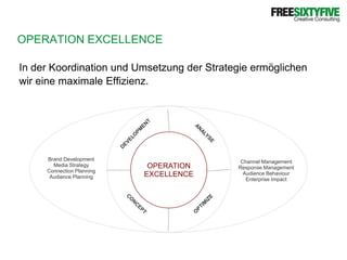 OPERATION EXCELLENCEIn der Koordination und Umsetzung der Strategie ermöglichenwir eine maximale Effizienz.ANALYSEDEVELOPMENTOPERATION EXCELLENCEBrand DevelopmentMedia StrategyConnection PlanningAudience PlanningChannel ManagementResponse ManagementAudience BehaviourEnterprise ImpactCONCEPTOPTIMIZE