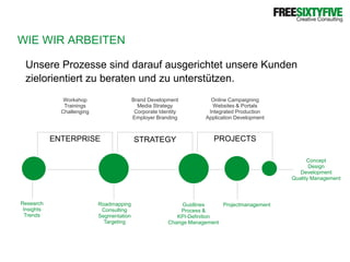 WIE WIR ARBEITENUnsere Prozesse sind darauf ausgerichtet unsere Kundenzielorientiert zu beraten und zu unterstützen.Brand DevelopmentMedia StrategyCorporate IdentityEmployer BrandingOnline CampaigningWebsites & PortalsIntegrated ProductionApplication DevelopmentWorkshopTrainingsChallengingPROJECTSENTERPRISESTRATEGYConceptDesignDevelopmentQuality ManagementResearchInsightsTrendsRoadmappingConsultingSegmentationTargetingGuidlinesProcess &KPI-DefinitionChange ManagementProjectmanagement
