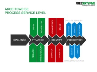 ARBEITSWEISEPROCESS SERVICE LEVELCREATIVE SERVICESWETTBEWERBKOMMUNIKATIONMARKTKANÄLEKAMPAGNENWEBSITESAPPLIKATIONENPRODUKTIONKONZEPTSTRATEGIECHALLENGESUPPORTGUIDELINESDIFFERENZIERUNGRESEARCHSERVICESSTRUKTURCONSULTING SERVICES