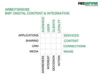 ARBEITSWEISEBSP: DIGITAL CONTENT & INTEGRATIONAUDIENCECLIENTSLOYALTYUSERSERVICESAPPLICATIONSCONTENTSHARINGCONNECTIONSCRMIMAGEMEDIADECISSIONACTIONINTERESTAWARENESS