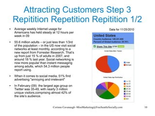 Corinne Cavanaugh -MissMarketing@FreeSeattleSocially.com 10
Attracting Customers Step 3
Repitition Repetition Repitition 1/2
● Average weekly Internet usage for
Americans has held steady at 12 hours per
week in 09
● 55.6 million adults – or just less than 1/3rd
of the population – in the US now visit social
networks at least monthly, according to a
new report from Forrester Research. That’s
up from just 15 % of adults in 2007, and
around 18 % last year. Social networking is
now more popular than instant messaging
among adults, which 54.3 million people
report using.
● When it comes to social media, 51% find
advertising "annoying and irrelevant"
● In February (09) the largest age group on
Twitter was 35-49, with nearly 3 million
unique visitors,comprising almost 42% of
the site’s audience.
 
