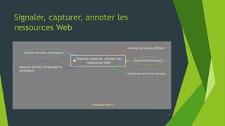 Signaler, capturer, annoter les ressources Web
Carnets de notes numériques – Evernote
21
 